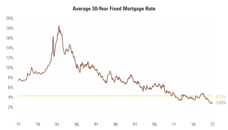 8 Long-Term Mortgage Rate.png