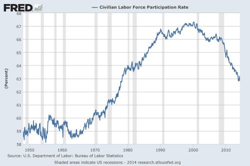 civilian labor force participation