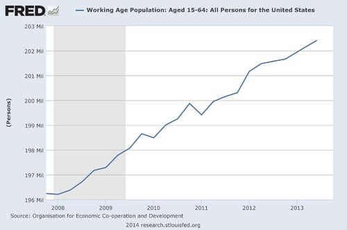 working age population over time