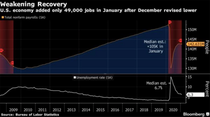 1 Weakening Recovery (Bloomberg).png