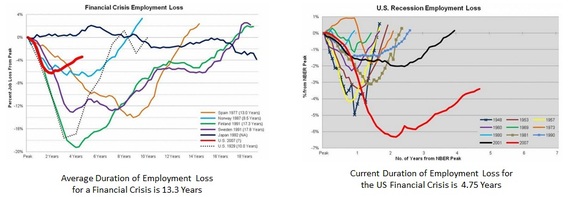 financial crisis employment loss