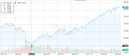 S&P between 2007 and 2015