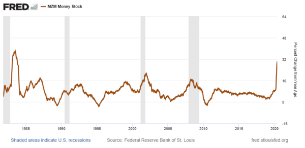 3 MZM Money Stock (FRED).png