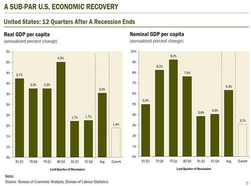 a sub-par us economic recovery