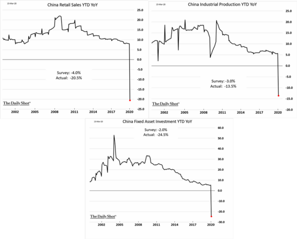 China Retail Sales, Industrial Production, FAI.png