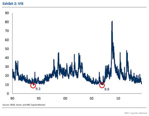 25 year chart of VIX volatility