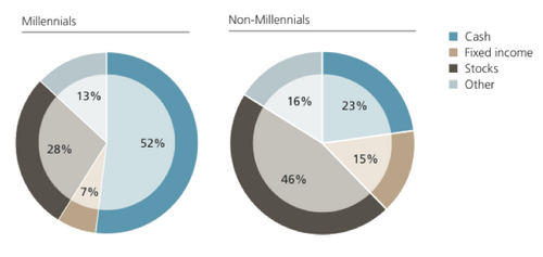 how millennials allocate their assets