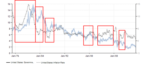 inflation and interest rates between 1976 to present