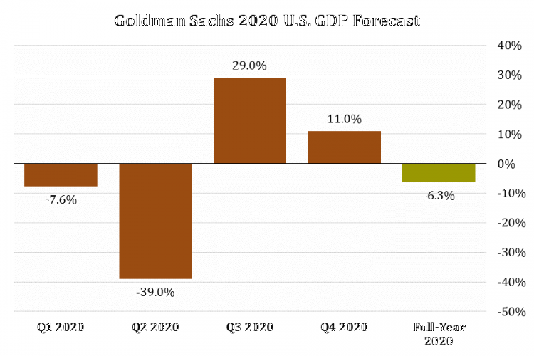 4 Goldman GDP Forecast (Goldman Sachs).png