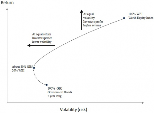 Return vs Volatility graph GB5 World Equity