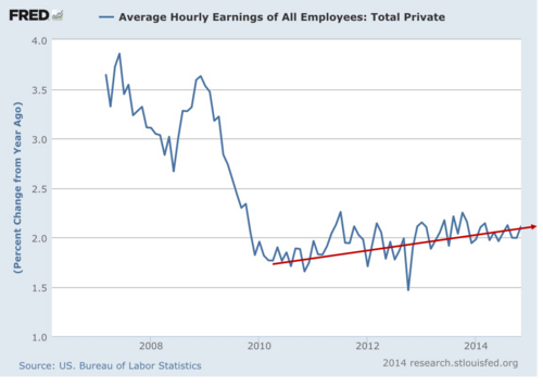 wage growth over time fred