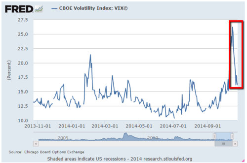 CBOE Volatility VIX spikes in late 2014