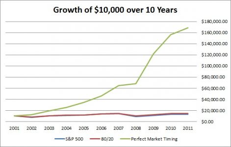 growth of 10k over 10 years with perfect market timing