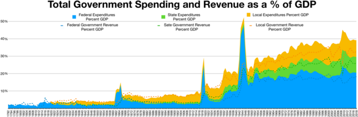 4 Total Govt Spending Percent of GDP.png