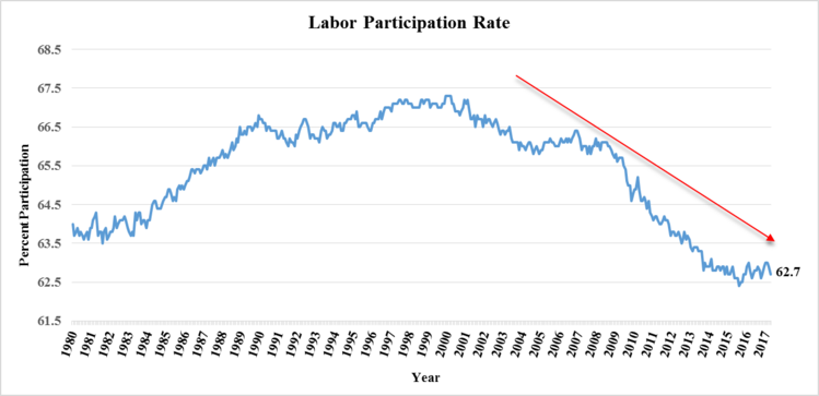 Labor Participation Rate Chart.png