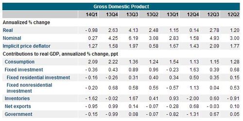 gross domestic product by quarter