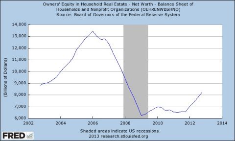 owners equity in household real estate