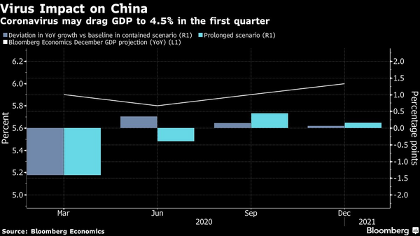 8 Virus impact on China GDP.png