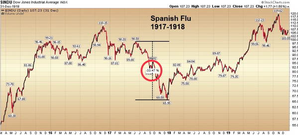 6 INDU during Spanish Flu (StockCharts).png