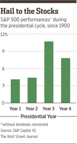 third year of presidential cycles tends to be the best performing for equities