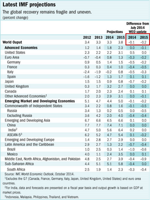 IMF projections for world output in 2014