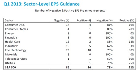 q1 2013 sector level EPS guidance