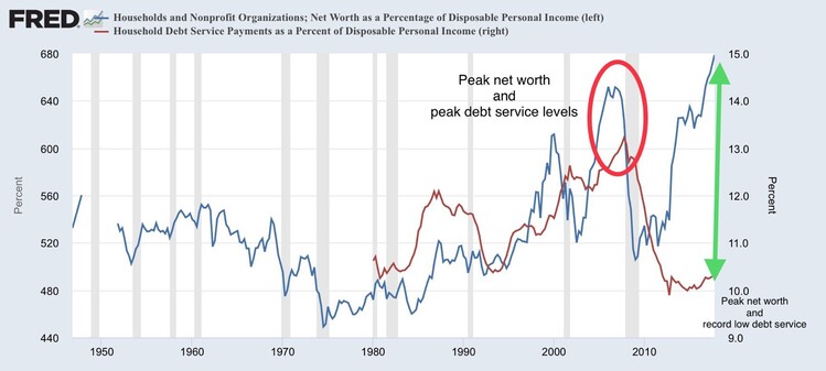 net worth and debt as % of disposable income.jpg
