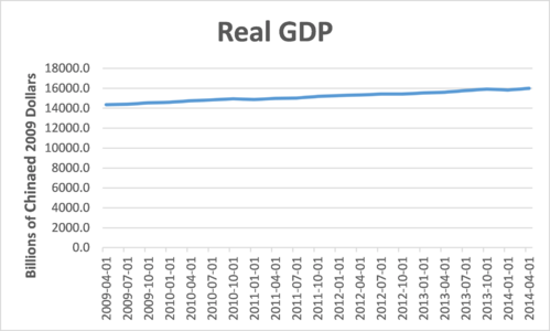 Real GDP growth over time