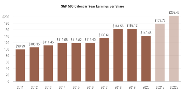 7 S&P 500 Calendar Year EPS.png