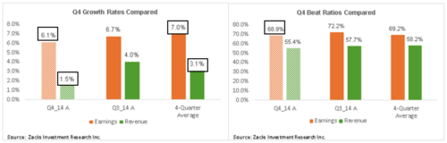 Q4 2014 growth rates and earnings beat ratios