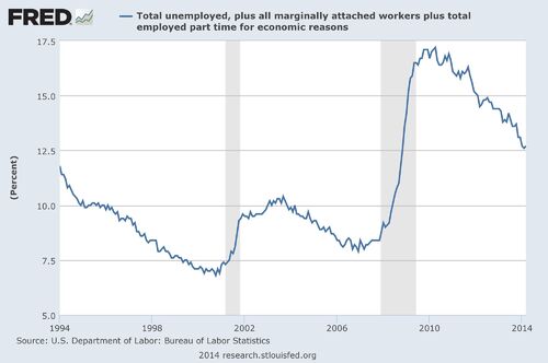 total unemployed and marginally attached