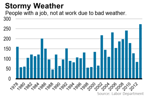 stormy weather causes labor shortage
