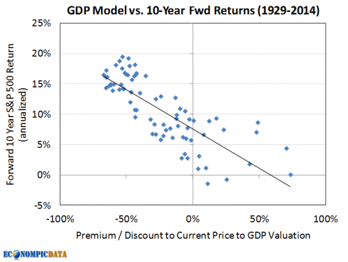 GDP Model vs. 10-Year Fwd Returns (1929-2014)