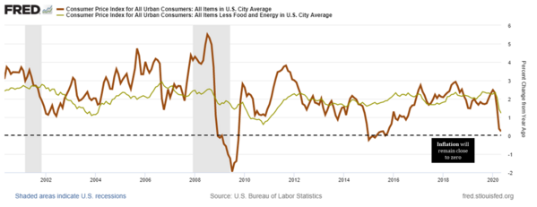 6 Inflation Near Zero (Fred).png