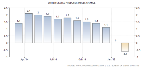 US Producer Price Change