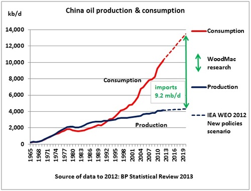 China oil production and consumption