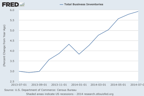 Total Business Inventories