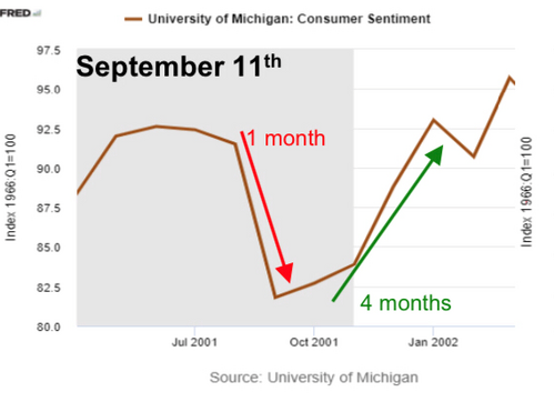 2 Consumer Sentiment 9-11 (Fred).png
