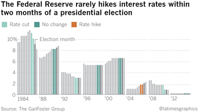 3 Rate Hikes & Presidential Election.png