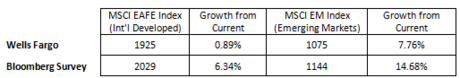 forecast for ex US markets