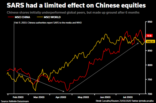 3 SARS & MSCI China.png