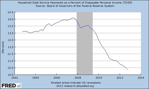household debt service payments