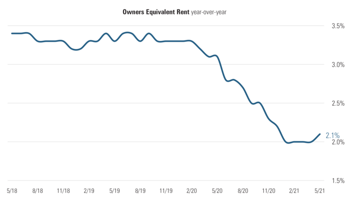 6 Owners Equivalent Rent.png