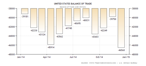 United States Balance of Trade in 2014 and 2015