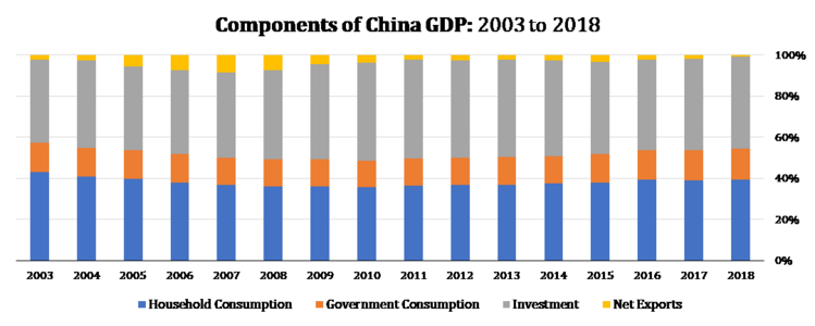 3 China GDP Components.png