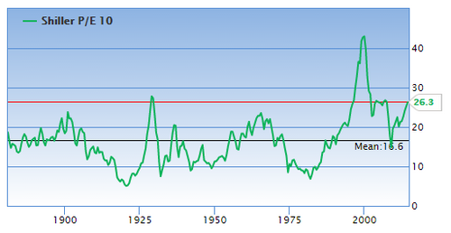 shiller pe ratio 10 year with an average