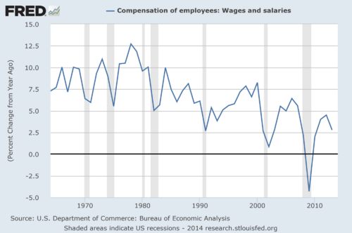 US housing is in short supply, a graph from FRED