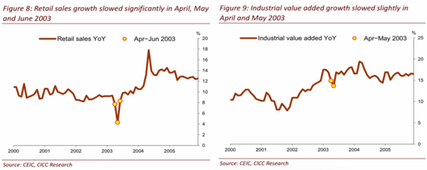 2 SAR & China Retail Sales and Industrial Production 2003.png