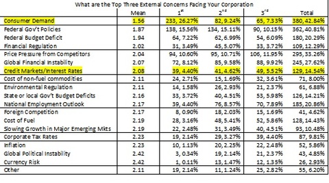 a recent survey by Duke about CEOs