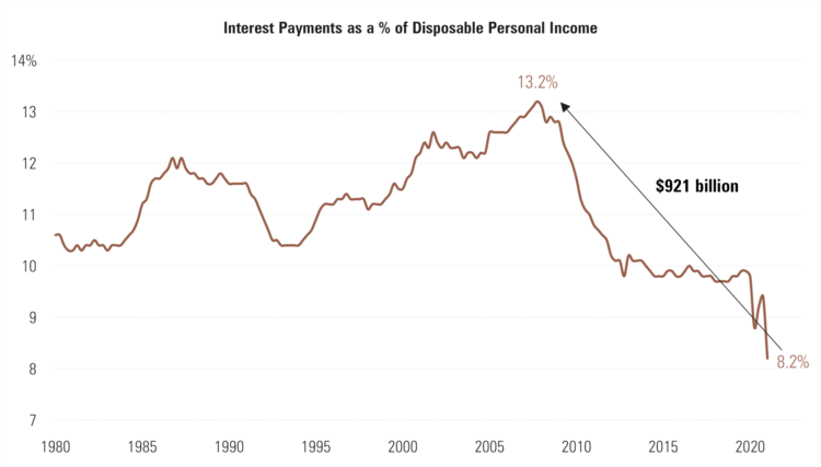 3 Interest Payment % of DPI.png